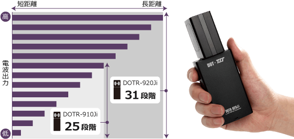 電波出力を自由自在にコントロール