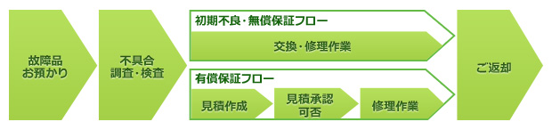 修理の流れ
